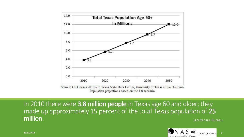 In 2010 there were 3. 8 million people in Texas age 60 and older;