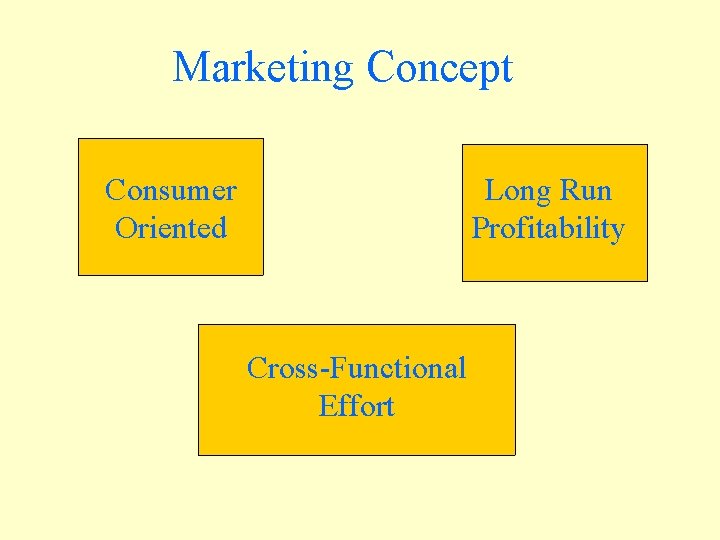 Marketing Concept Consumer Oriented Long Run Profitability Cross-Functional Effort 