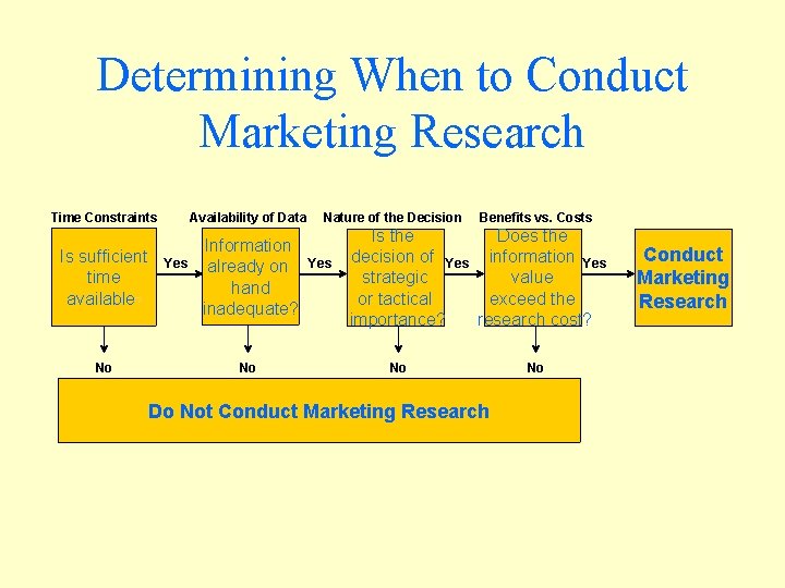 Determining When to Conduct Marketing Research Time Constraints Availability of Data Is sufficient time