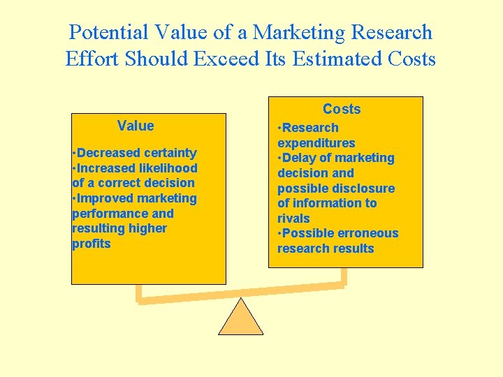 Potential Value of a Marketing Research Effort Should Exceed Its Estimated Costs Value •