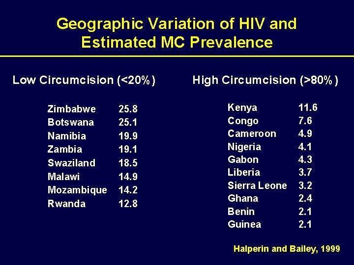 Geographic Variation of HIV and Estimated MC Prevalence Low Circumcision (<20%) Zimbabwe Botswana Namibia