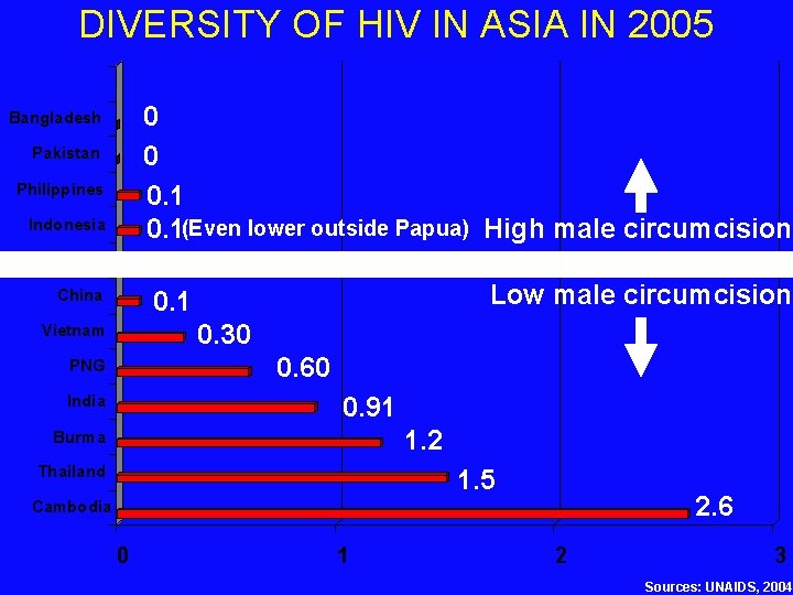 DIVERSITY OF HIV IN ASIA IN 2005 0 0 0. 1(Even lower outside Papua)