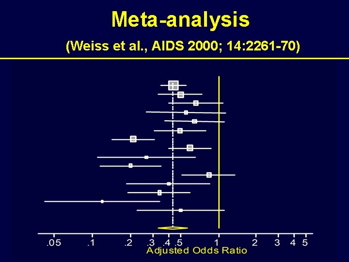 Meta-analysis (Weiss et al. , AIDS 2000; 14: 2261 -70) 