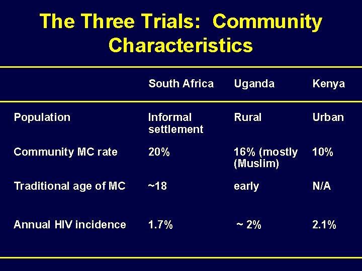 The Three Trials: Community Characteristics South Africa Uganda Kenya Population Informal settlement Rural Urban