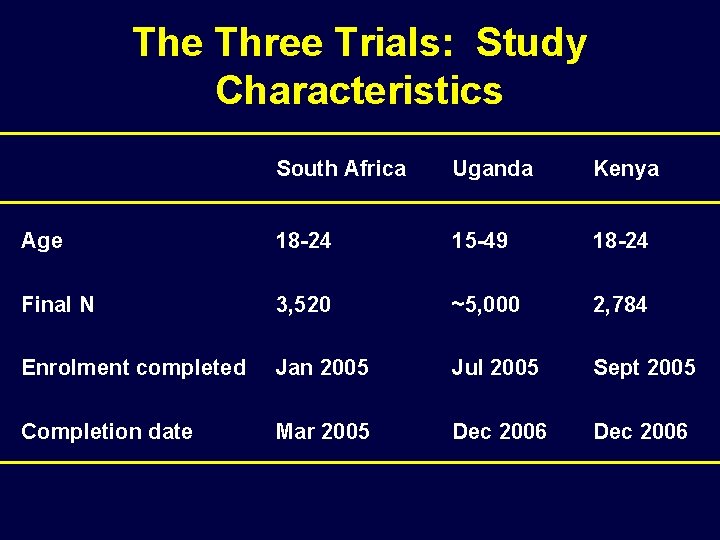 The Three Trials: Study Characteristics South Africa Uganda Kenya Age 18 -24 15 -49