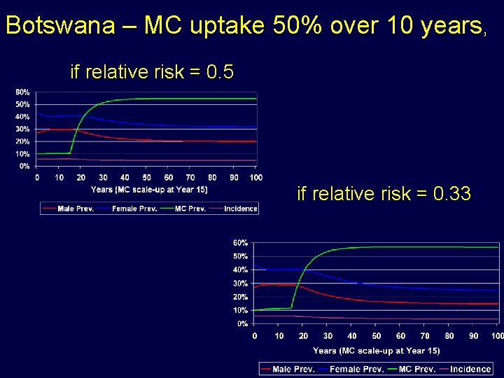 Botswana – MC uptake 50% over 10 years, if relative risk = 0. 5