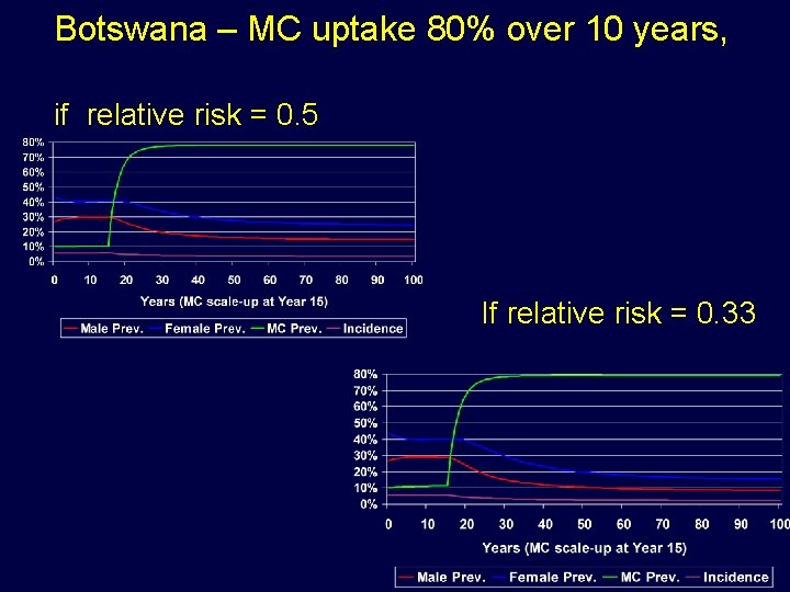 Botswana – MC uptake 80% over 10 years, if relative risk = 0. 5