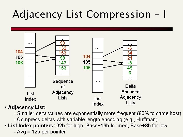 Adjacency List Compression - I … 104 105 106 … List Index … 98 Adjacency List Compression - I … 104 105 106 … List Index … 98