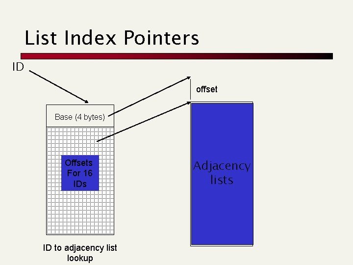 List Index Pointers ID offset Base (4 bytes) URL Info LC: TID Offsets For List Index Pointers ID offset Base (4 bytes) URL Info LC: TID Offsets For