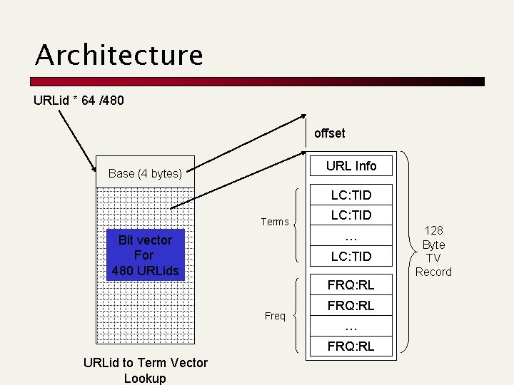 Architecture URLid * 64 /480 offset URL Info Base (4 bytes) LC: TID Terms Architecture URLid * 64 /480 offset URL Info Base (4 bytes) LC: TID Terms