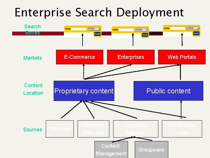 Enterprise Search Deployment Search Boxes Markets Content Location Sources E-Commerce Proprietary content Database Web Enterprise Search Deployment Search Boxes Markets Content Location Sources E-Commerce Proprietary content Database Web
