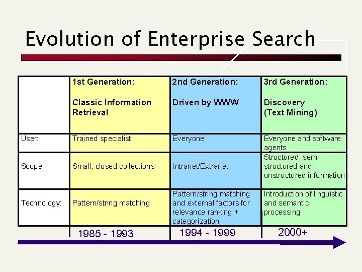 Evolution of Enterprise Search 1 st Generation: 2 nd Generation: 3 rd Generation: Classic Evolution of Enterprise Search 1 st Generation: 2 nd Generation: 3 rd Generation: Classic