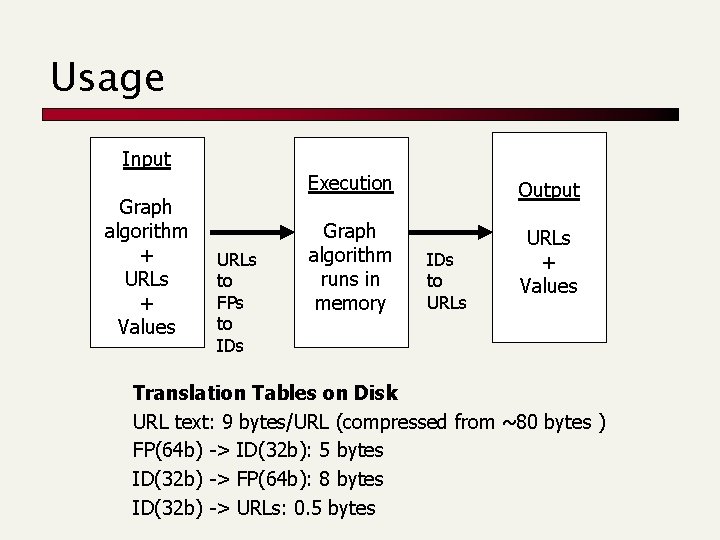 Usage Input Graph algorithm + URLs + Values URLs to FPs to IDs Execution Usage Input Graph algorithm + URLs + Values URLs to FPs to IDs Execution