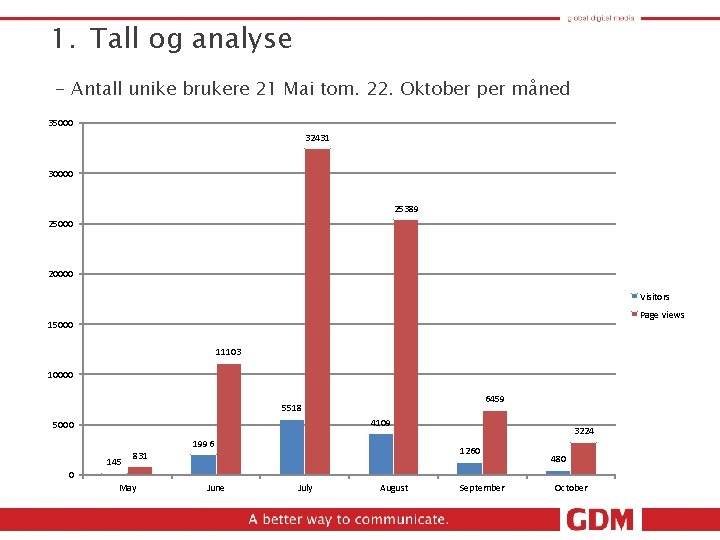 1. Tall og analyse - Antall unike brukere 21 Mai tom. 22. Oktober per