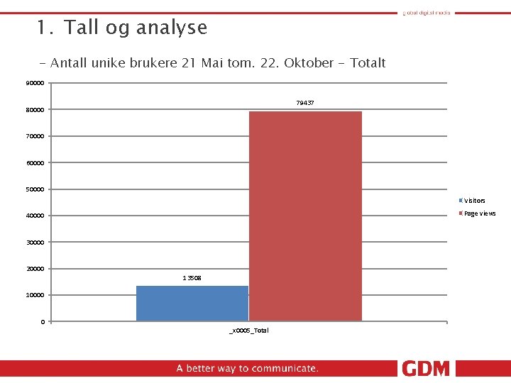 1. Tall og analyse - Antall unike brukere 21 Mai tom. 22. Oktober -