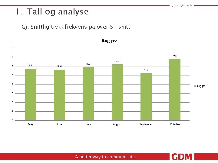 1. Tall og analyse - Gj. Snittlig trykkfrekvens på over 5 i snitt Avg