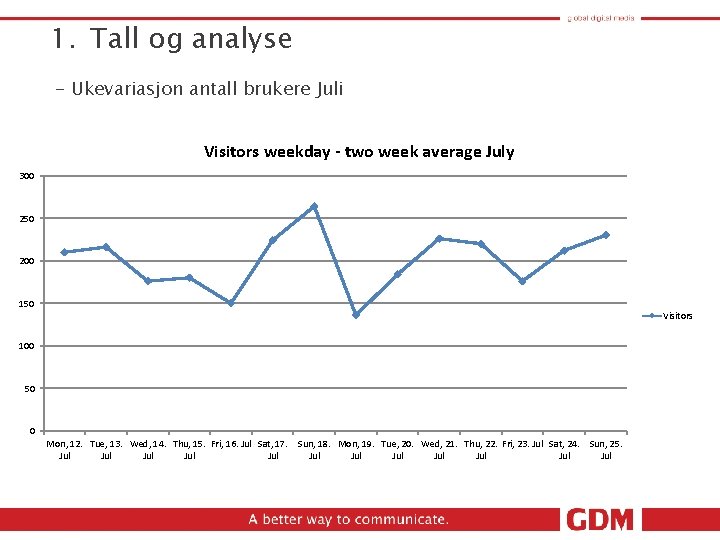 1. Tall og analyse - Ukevariasjon antall brukere Juli Visitors weekday - two week