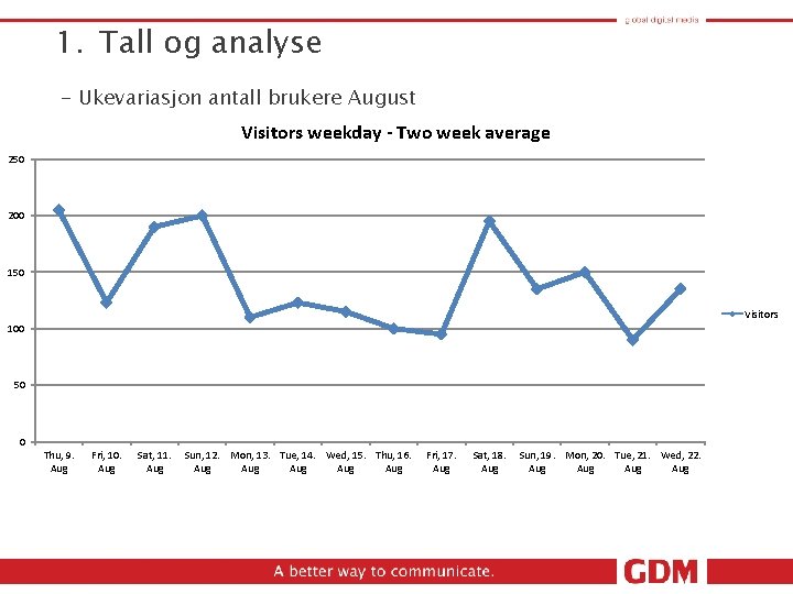 1. Tall og analyse - Ukevariasjon antall brukere August Visitors weekday - Two week