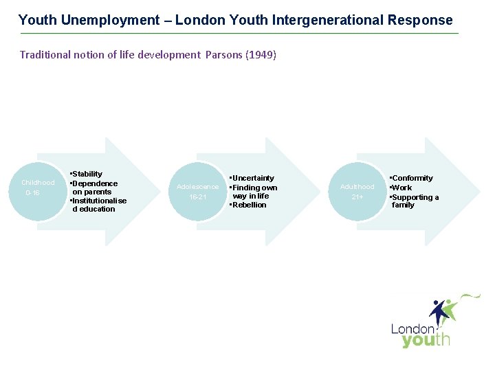 Youth Unemployment – London Youth Intergenerational Response Traditional notion of life development Parsons (1949)