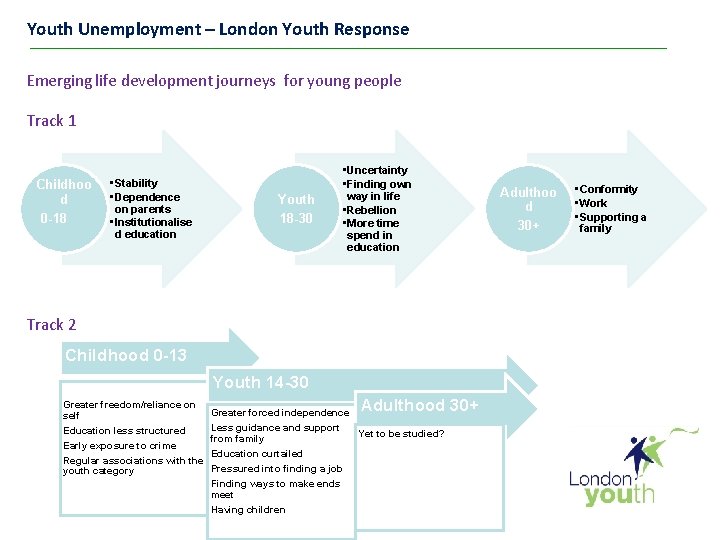 Youth Unemployment – London Youth Response Emerging life development journeys for young people Track