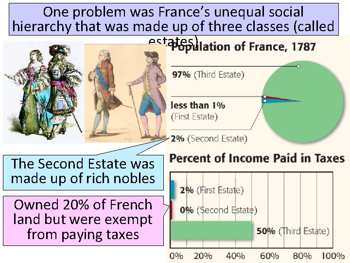 One problem was France’s unequal social hierarchy that was made up of three classes