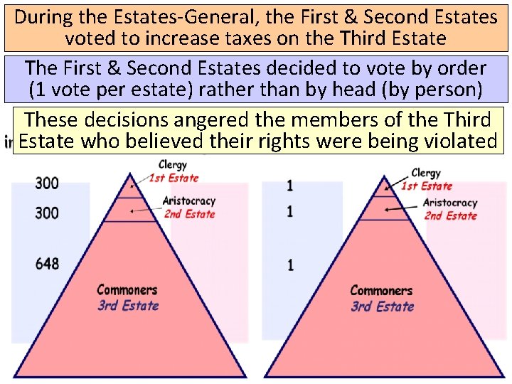 During the Estates-General, the First & Second Estates voted to increase taxes on the