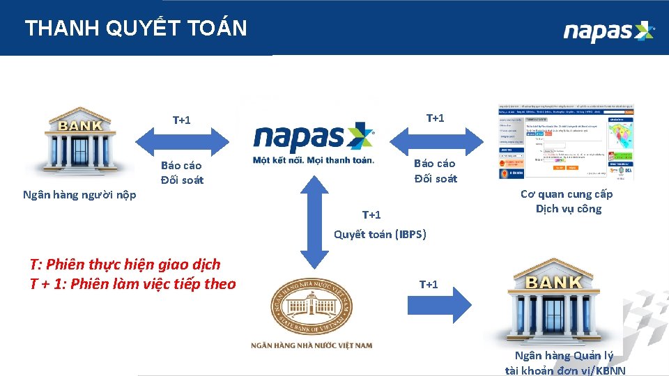 THANH QUYẾT TOÁN Ngân hàng người nộp T+1 Báo cáo Đối soát Cơ quan
