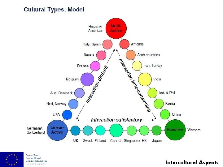 Intercultural Aspects 