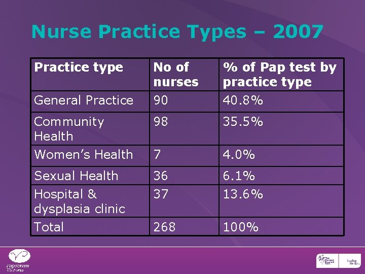 Nurse Practice Types – 2007 Practice type No of nurses 90 % of Pap