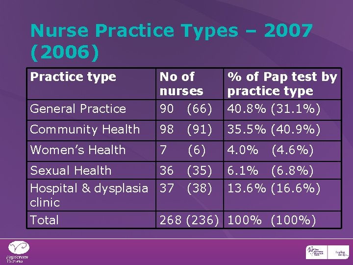 Nurse Practice Types – 2007 (2006) Practice type No of nurses % of Pap