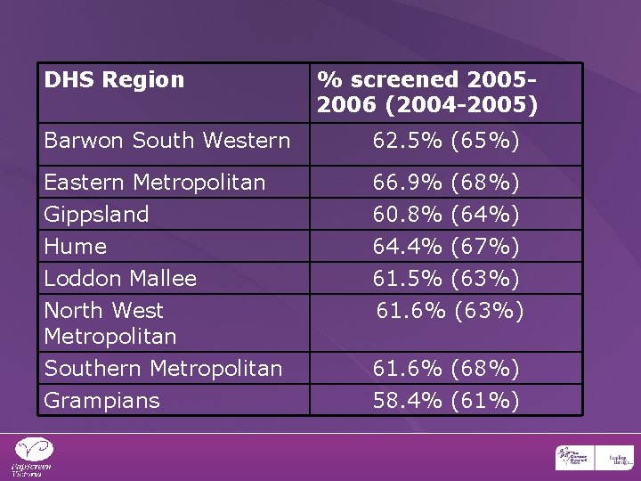 DHS Region % screened 20052006 (2004 -2005) Barwon South Western 62. 5% (65%) Eastern