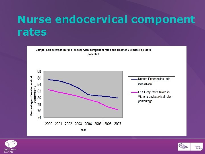 Nurse endocervical component rates 