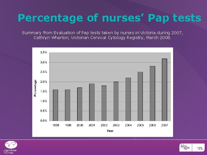 Percentage of nurses’ Pap tests Summary from Evaluation of Pap tests taken by nurses