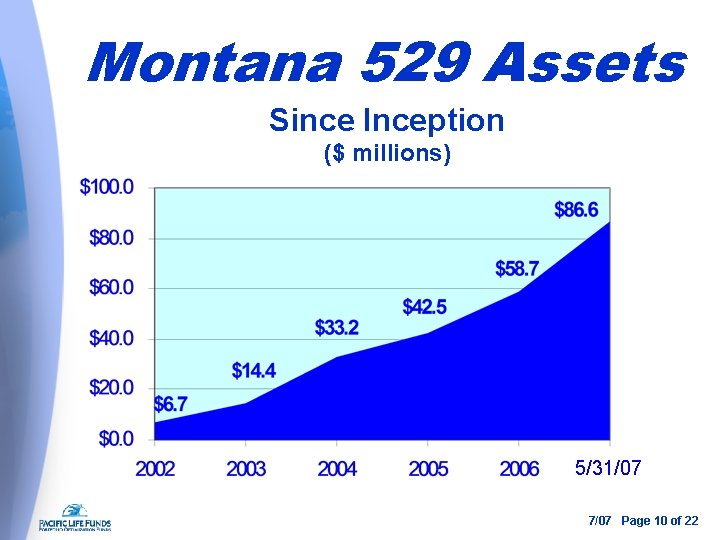Montana 529 Assets Since Inception ($ millions) 5/31/07 7/07 Page 10 of 22 