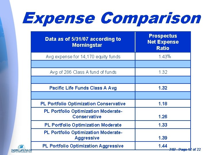 Expense Comparison Data as of 5/31/07 according to Morningstar Prospectus Net Expense Ratio Avg