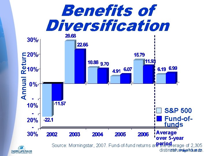 Benefits of Diversification 30% Annual Return 20% 10% 20% 30% S&P 500 Fund-offunds Average