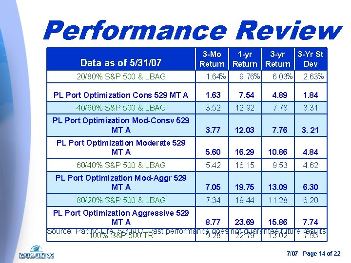 Performance Review Data as of 5/31/07 3 -Mo 1 -yr 3 -Yr St Return