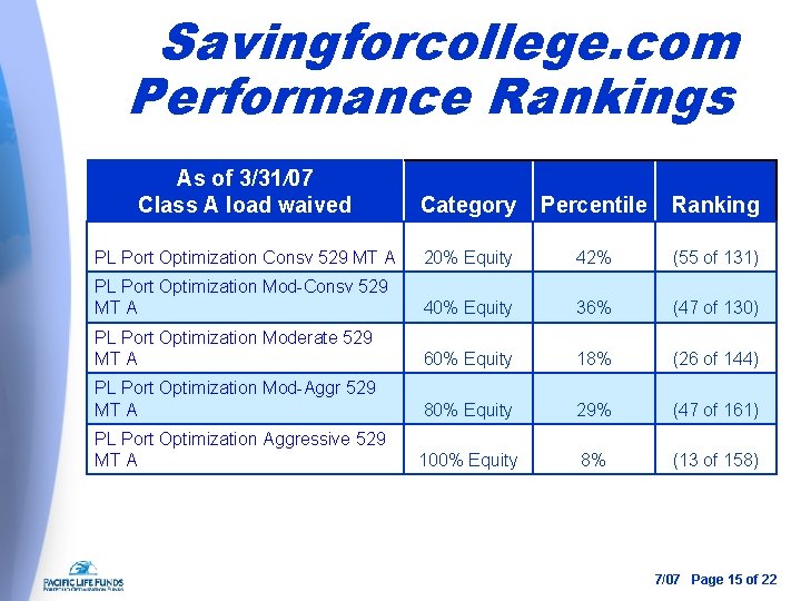 Savingforcollege. com Performance Rankings As of 3/31/07 Class A load waived Category PL Port