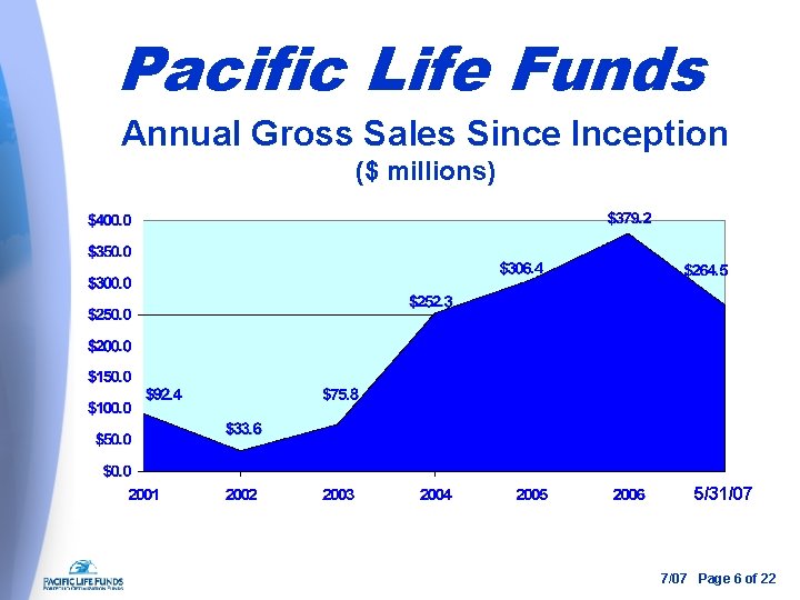 Pacific Life Funds Annual Gross Sales Since Inception ($ millions) 5/31/07 7/07 Page 6