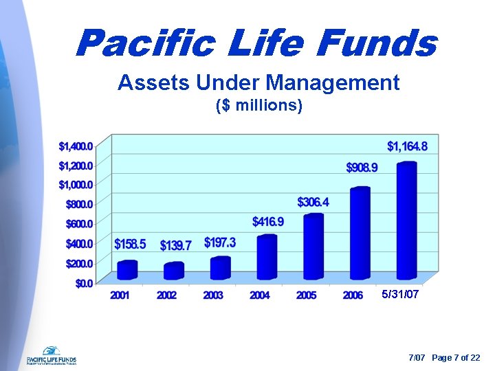 Pacific Life Funds Assets Under Management ($ millions) 5/31/07 7/07 Page 7 of 22