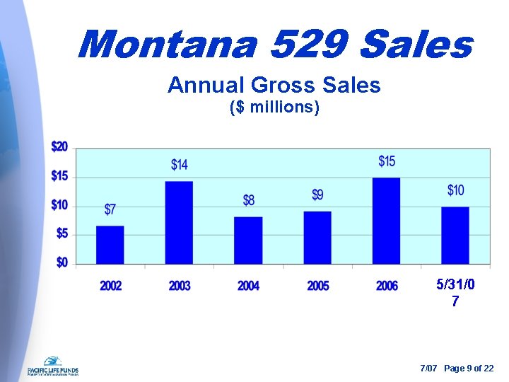 Montana 529 Sales Annual Gross Sales ($ millions) 5/31/0 7 7/07 Page 9 of