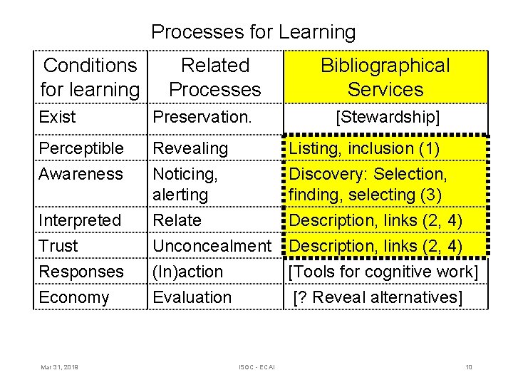 Processes for Learning Conditions for learning Related Processes Bibliographical Services Exist Preservation. Perceptible Revealing