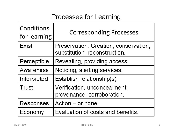 Processes for Learning Conditions for learning Corresponding Processes Exist Preservation: Creation, conservation, substitution, reconstruction.