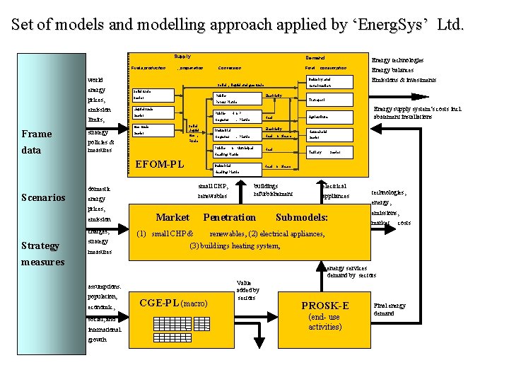 Set of models and modelling approach applied by ‘Energ. Sys’ Ltd. Supply Fuels production