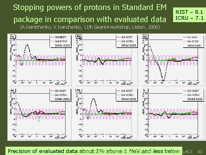 Stopping powers of protons in Standard EM package in comparison with evaluated data NIST