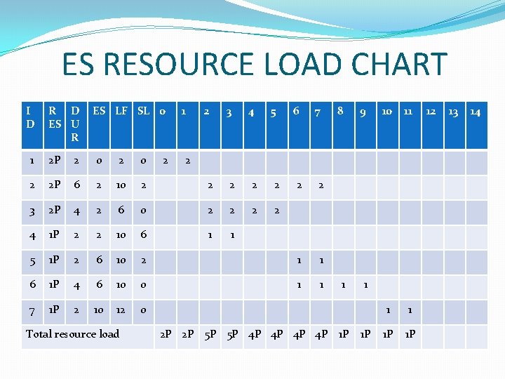 ES RESOURCE LOAD CHART I D R D ES U R ES LF SL