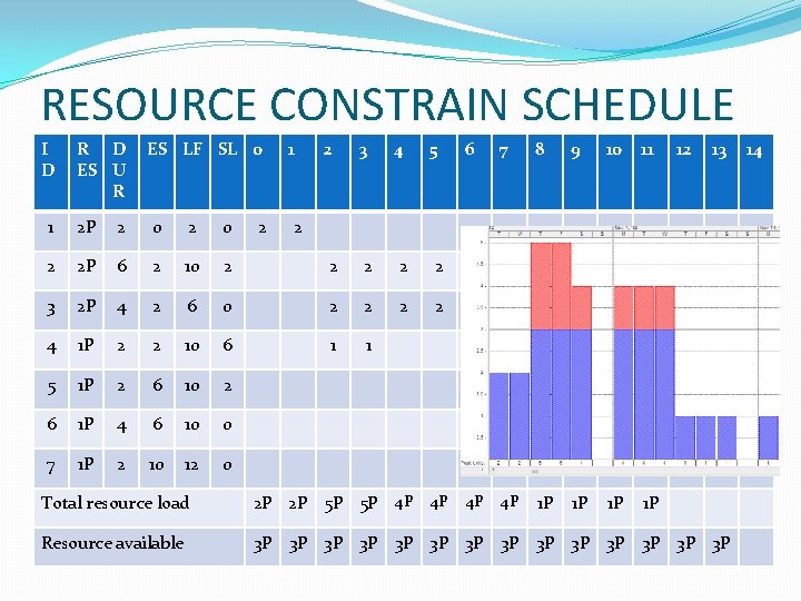 RESOURCE CONSTRAIN SCHEDULE I D R D ES U R ES LF SL 0