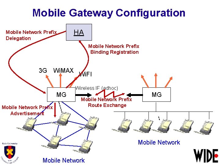 Mobile Gateway Configuration Mobile Network Prefix Delegation HA Mobile Network Prefix Binding Registration 3