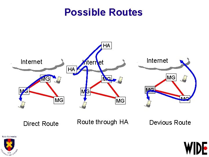 Possible Routes HA Internet HA MG MG Direct Route MG Route through HA MG