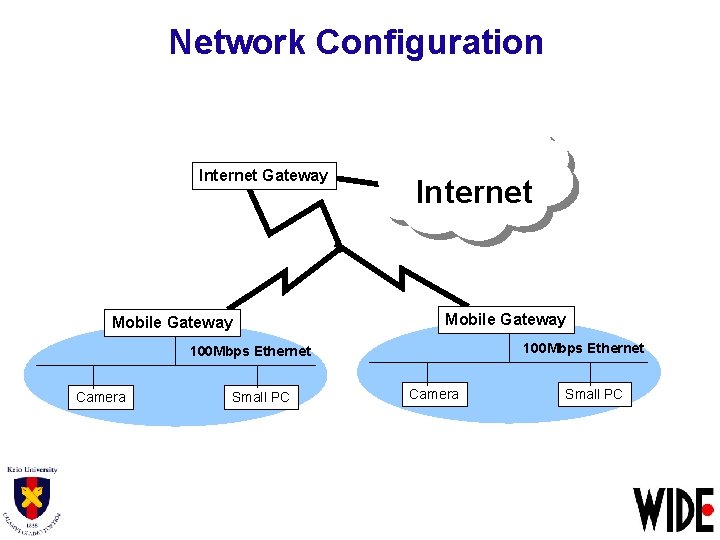 Network Configuration Internet Gateway Mobile Gateway Internet Mobile Gateway 100 Mbps Ethernet Camera Small